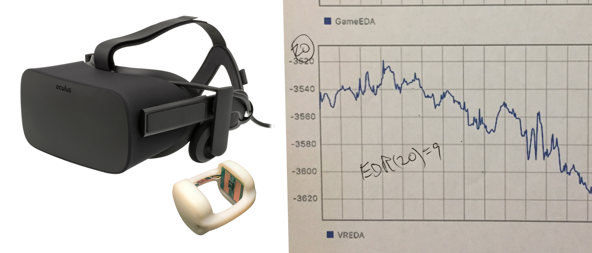 An Oculus Rift headset and the prototype ring sensor beside a hand-annotated EDA trace from the study